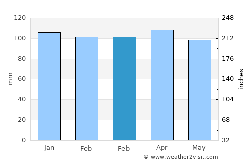 North Plymouth average rain in February