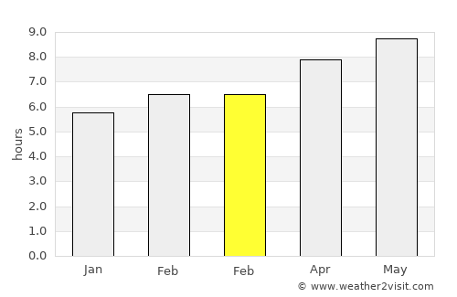 North Plymouth average rain in February