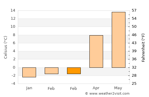 North Plymouth average temperature in February