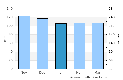 North Plymouth average rain in January