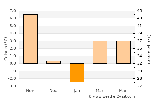 North Plymouth average temperature in January