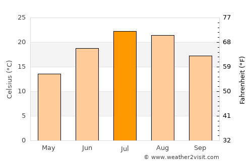 North Plymouth average temperature in July