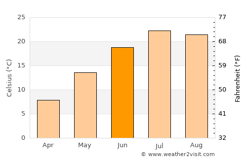 North Plymouth average temperature in June