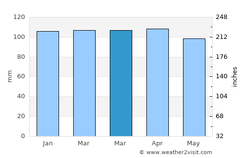 North Plymouth average rain in March
