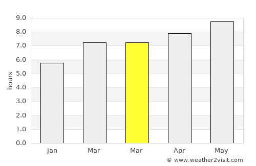 North Plymouth average rain in March
