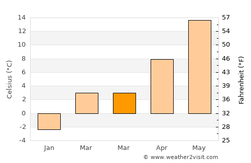 North Plymouth average temperature in March