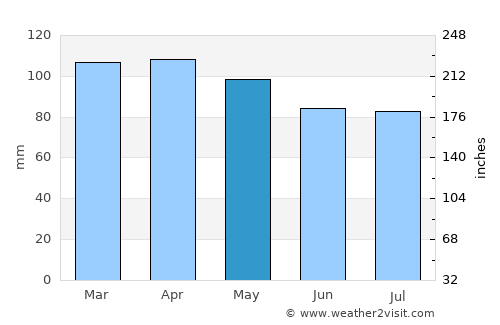 North Plymouth average rain in May