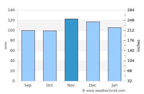 North Plymouth average rain in November