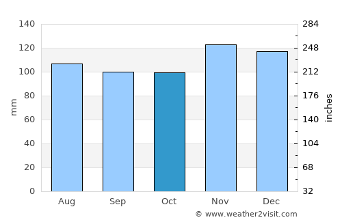 North Plymouth average rain in October