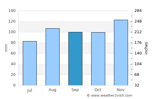 North Plymouth average rain in September
