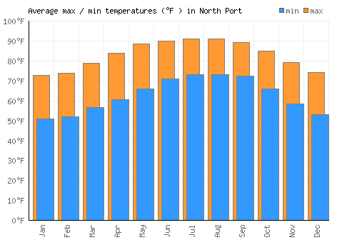North Port average minimum / maximum temperatures (Fahrenheit)