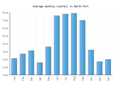 North Port monthly rainfall chart (inches)