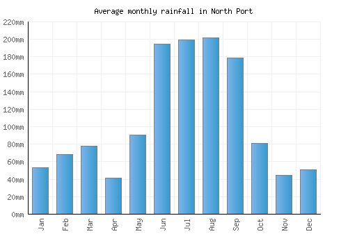 North Port monthly rainfall chart (mm)