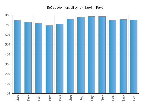 North Port relative humidity averages