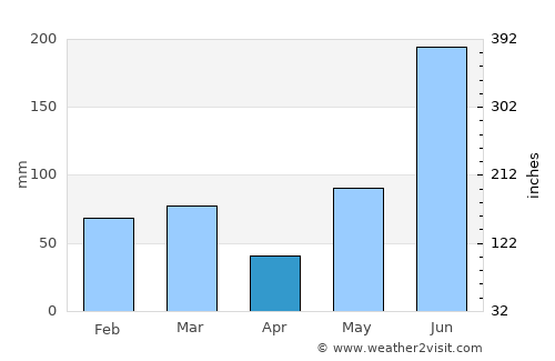 North Port average rain in April