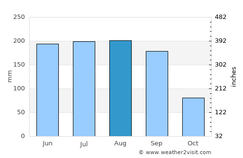 North Port average rain in August