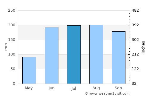 North Port average rain in July