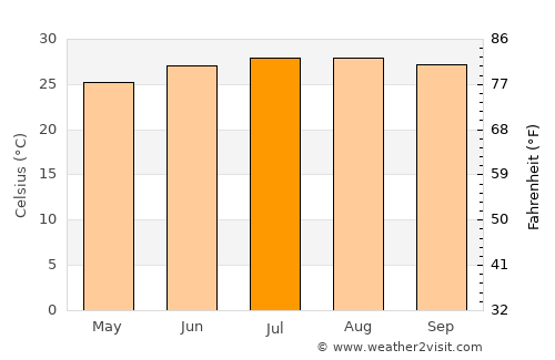 North Port average temperature in July