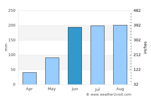 North Port average rain in June