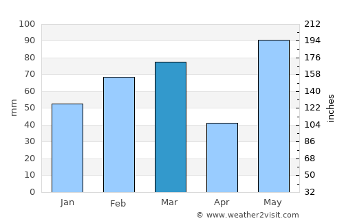 North Port average rain in March