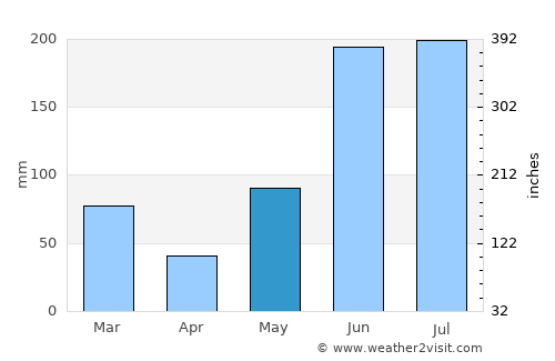 North Port average rain in May
