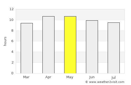 North Port average rain in May