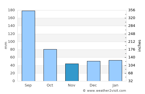 North Port average rain in November