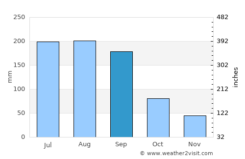 North Port average rain in September