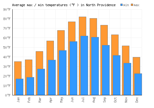 North Providence average minimum / maximum temperatures (Fahrenheit)