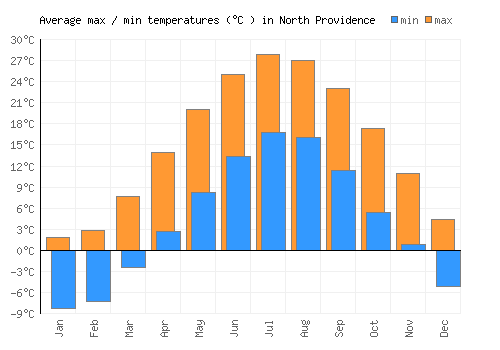 North Providence average minimum / maximum temperatures (Celsius)