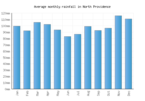 North Providence monthly rainfall chart (mm)