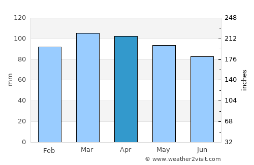 North Providence average rain in April