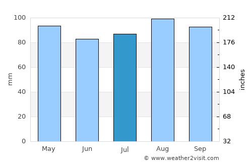 North Providence average rain in July