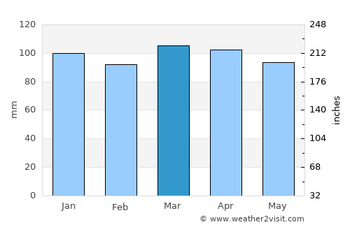 North Providence average rain in March
