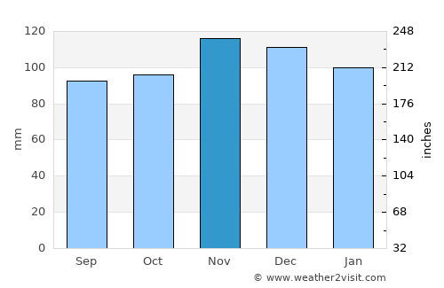 North Providence average rain in November