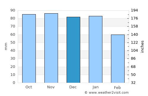 North Queensferry average rain in December