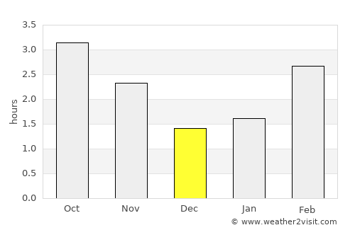 North Queensferry average rain in December