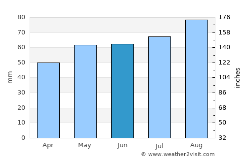 North Queensferry average rain in June