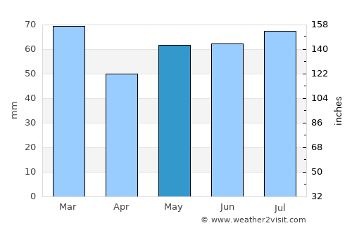 North Queensferry average rain in May
