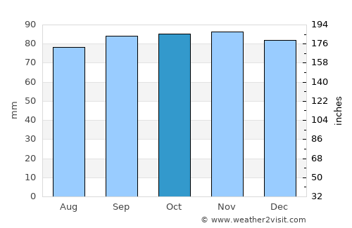 North Queensferry average rain in October