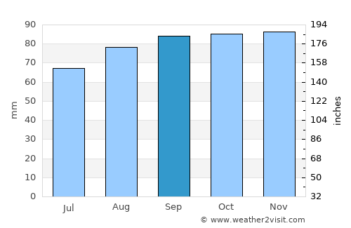 North Queensferry average rain in September