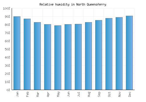 North Queensferry relative humidity averages