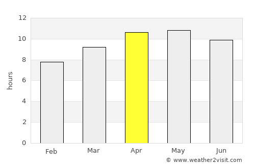 North Redington Beach average rain in April