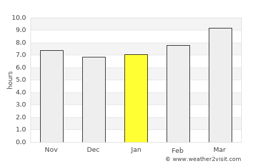 North Redington Beach average rain in January