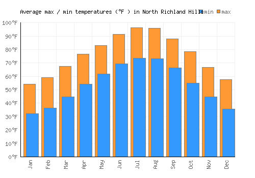North Richland Hills average minimum / maximum temperatures (Fahrenheit)