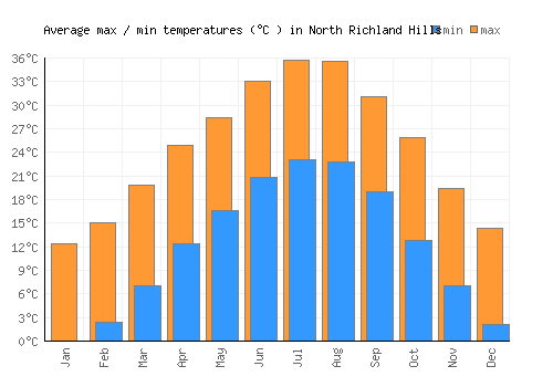 North Richland Hills average minimum / maximum temperatures (Celsius)