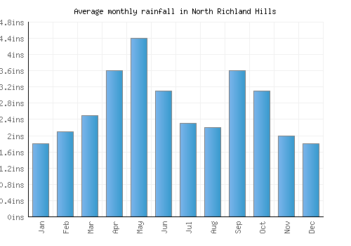 North Richland Hills monthly rainfall chart (inches)