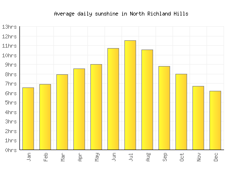 North Richland Hills average daily sunshine chart