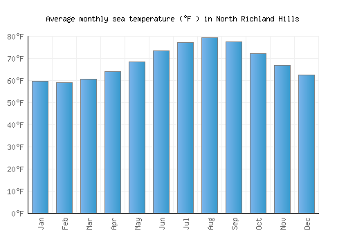 North Richland Hills average sea temperature chart (Fahrenheit)