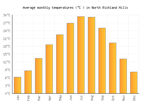 North Richland Hills average temperature chart (Celsius)